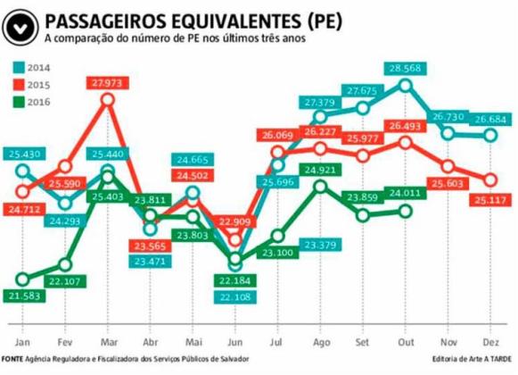 quadro passageiros A Tarde